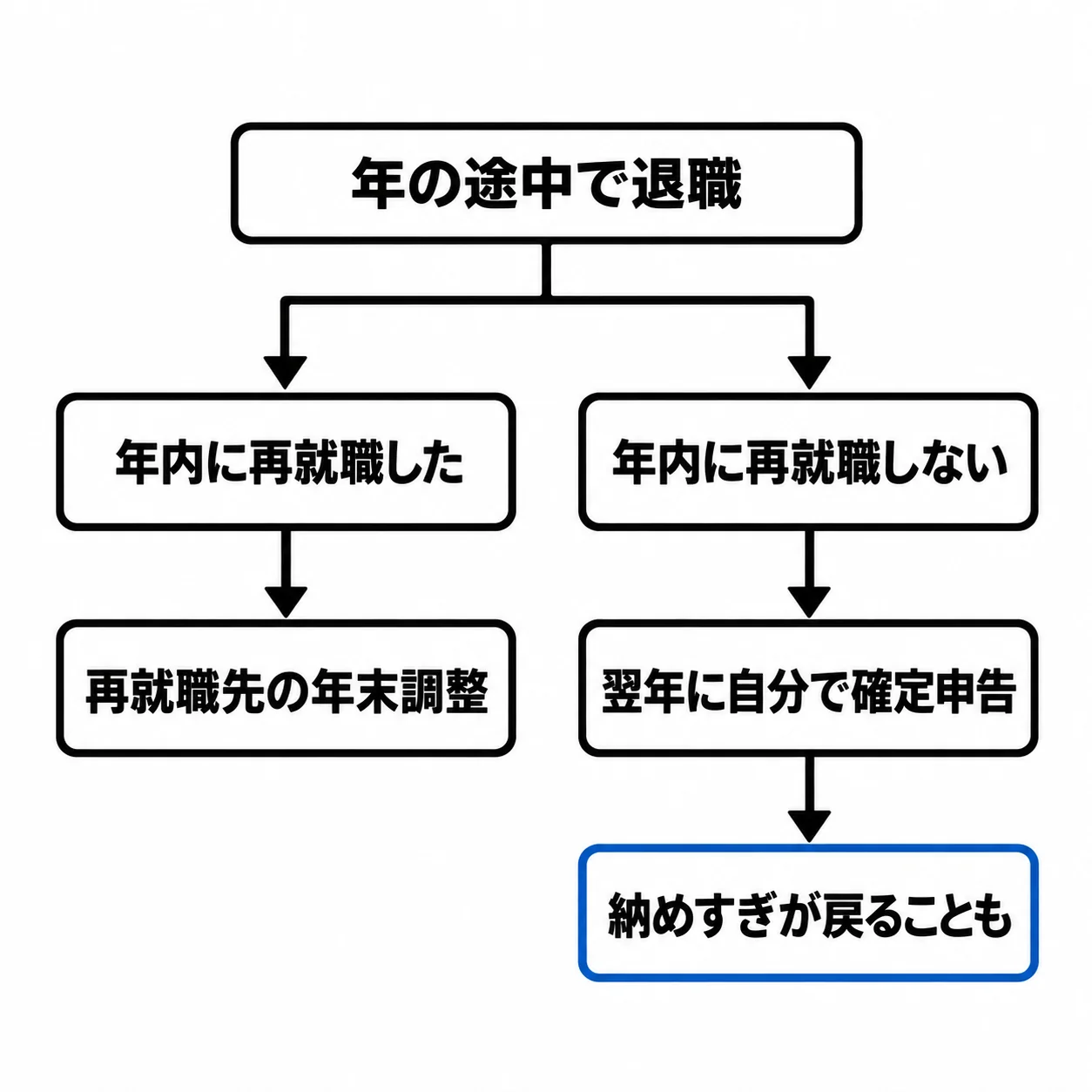 上に「年の途中で退職」。左へ進むと「年内に再就職した」から「再就職先の年末調整」へ。右へ進むと「年内に再就職しない」から「翌年に自分で確定申告」、青い枠の「納めすぎが戻ることも」へ続く。