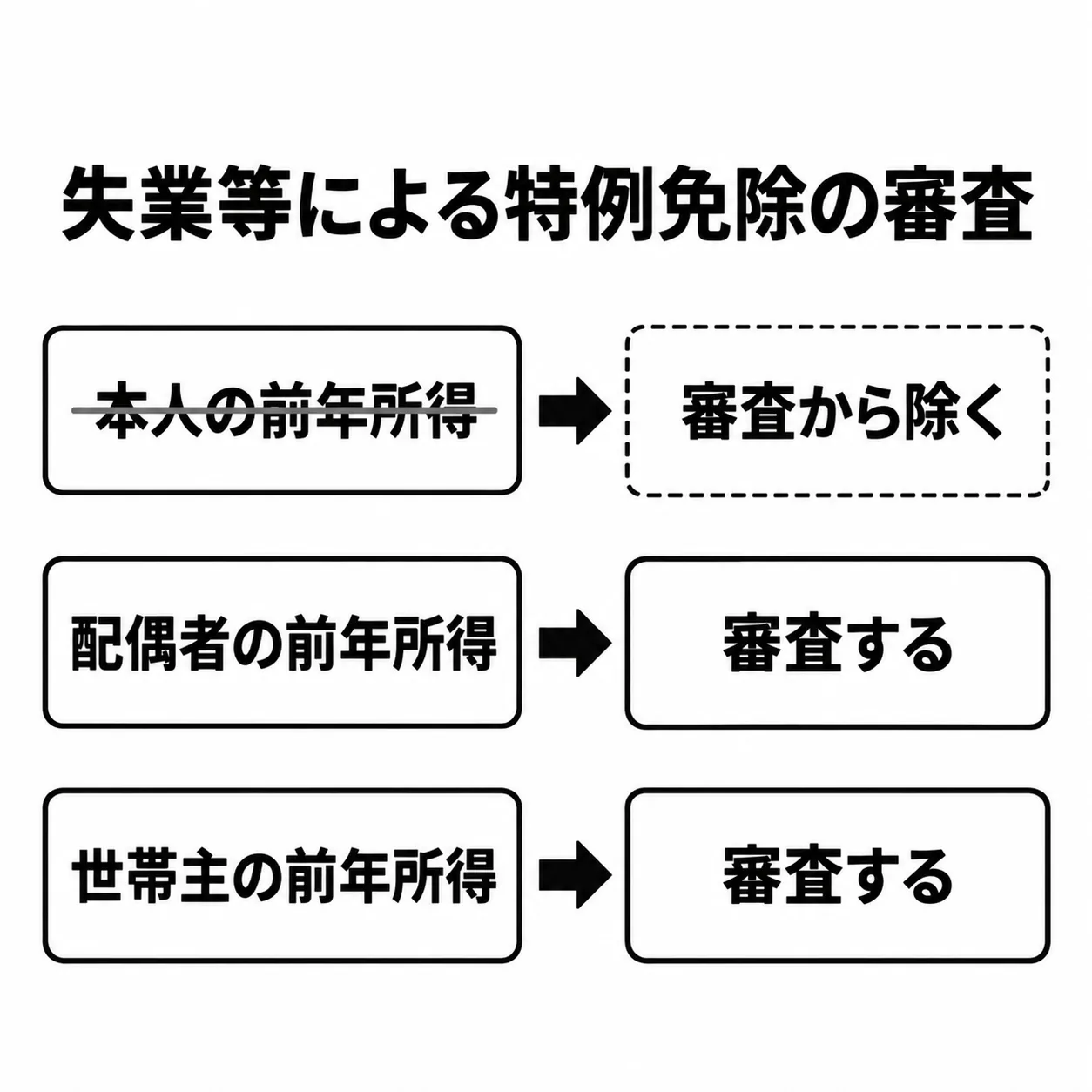 見出し「失業等による特例免除の審査」の下に3行。「本人の前年所得」は取り消し線が引かれ、点線の箱「審査から除く」へ。「配偶者の前年所得」と「世帯主の前年所得」はどちらも「審査する」へ矢印でつながる。