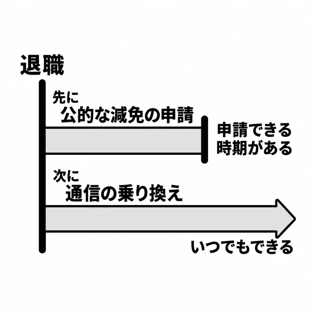 左の縦線「退職」から横の帯が2本伸びる。上は「先に」の「公的な減免の申請」で、途中の縦棒で終わり「申請できる時期がある」。下は「次に」の「通信の乗り換え」で、右端の矢印まで続き「いつでもできる」。