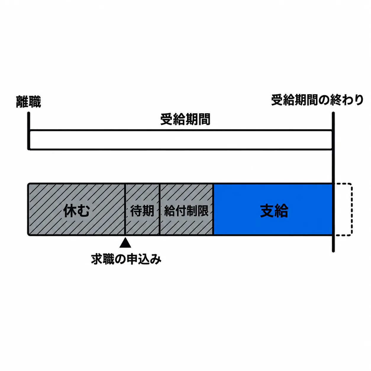 上に「離職」から「受給期間の終わり」まで伸びる1本の長い帯「受給期間」。その下に左から順に、灰色の斜線の区間「休む」、目印「求職の申込み」、灰色の斜線の区間「待期」と「給付制限」、青い区間「支給」が並び、青い区間は「受給期間の終わり」の縦線で切れて、その先は点線の輪郭だけになっている。