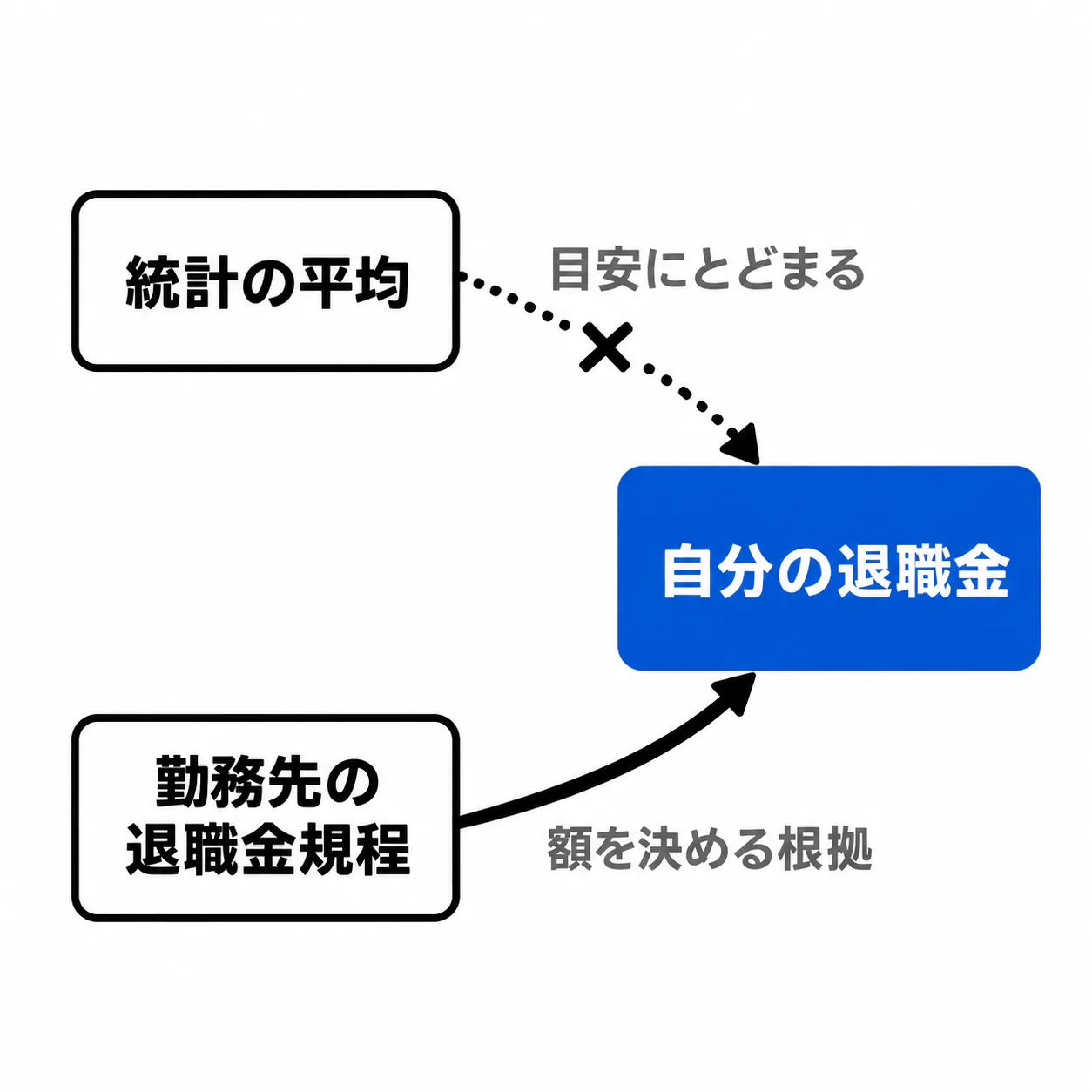 右に青い「自分の退職金」の箱がある。上の「統計の平均」からは「目安にとどまる」と添えた点線の矢印が×で止められ、下の「勤務先の退職金規程」からは「額を決める根拠」と添えた実線の矢印が届いている。
