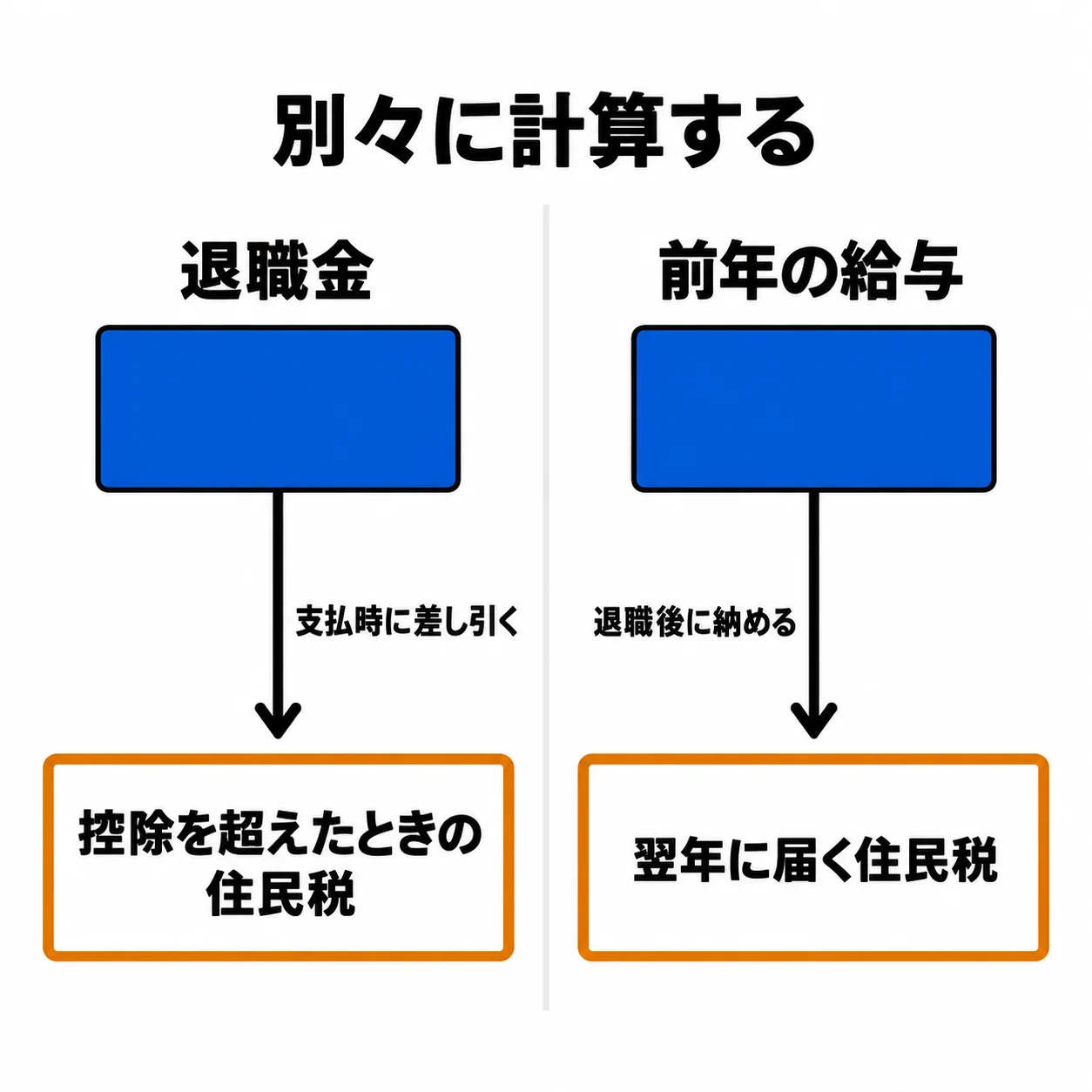 中央の縦の罫線の上に「別々に計算する」。左は青い「退職金」から矢印「支払時に差し引く」で橙の枠「控除を超えたときの住民税」へ。右は青い「前年の給与」から矢印「退職後に納める」で橙の枠「翌年に届く住民税」へ。左右は線でつながっていない。