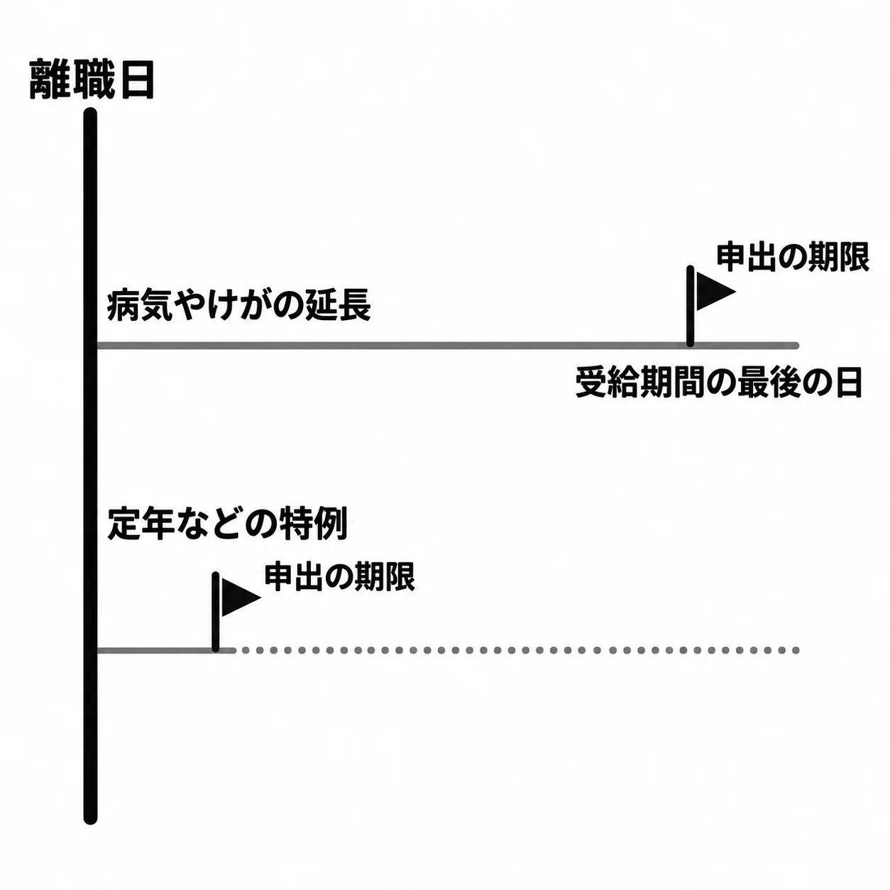 左端の縦線「離職日」から右へ2段。上の段「病気やけがの延長」は右端近くに旗「申出の期限」(「受給期間の最後の日」)。下の段「定年などの特例」は離職日のすぐ右に旗「申出の期限」。