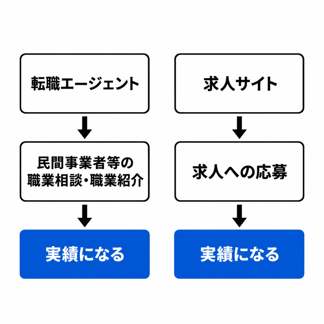 左右2本の縦の流れ。左は「転職エージェント」から「民間事業者等の職業相談・職業紹介」を経て青い「実績になる」へ。右は「求人サイト」から「求人への応募」を経て青い「実績になる」へ。2本の流れは交わらない。