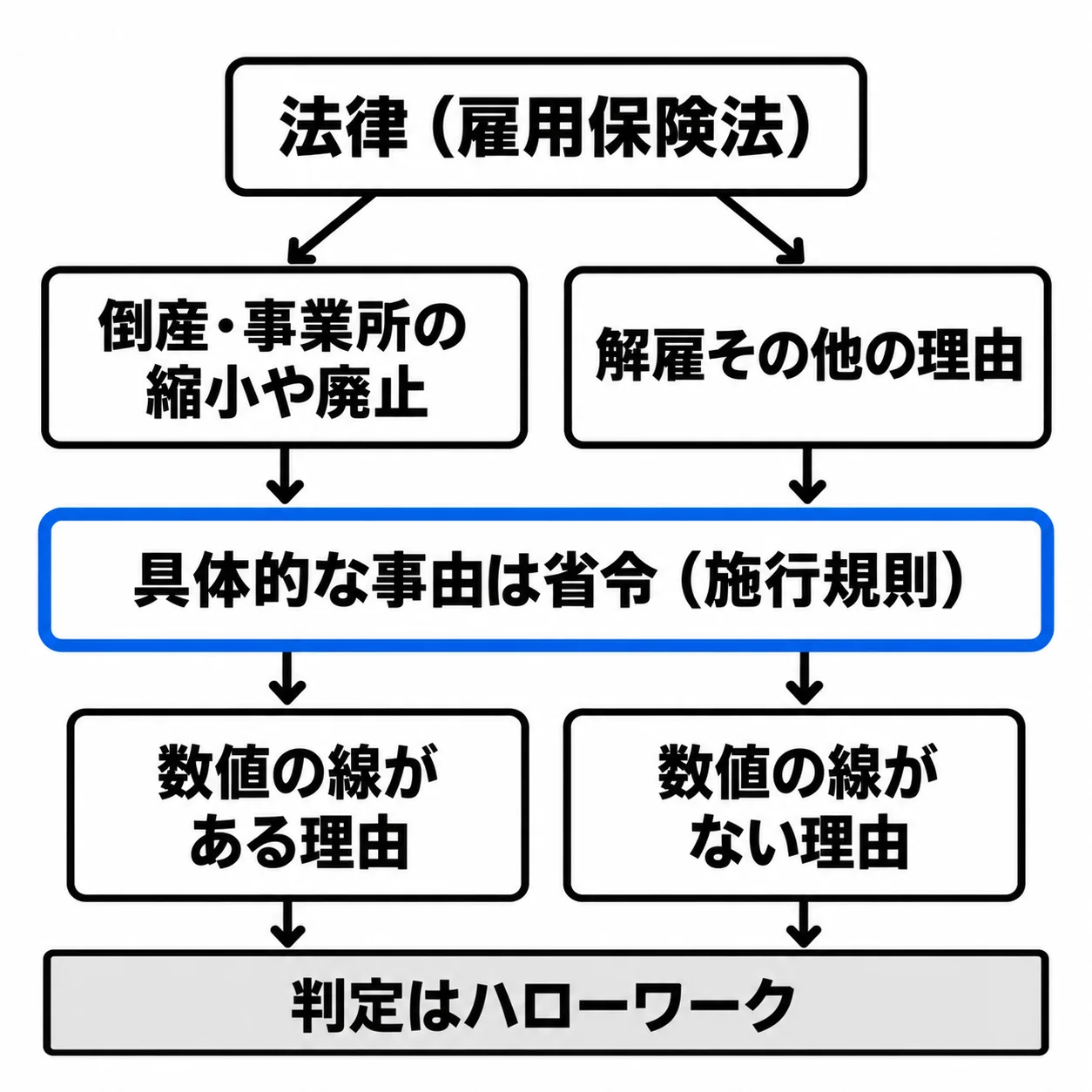 最上段「法律（雇用保険法）」から「倒産・事業所の縮小や廃止」と「解雇その他の理由」の2つに分かれ、どちらも下の「具体的な事由は省令（施行規則）」へ入る。省令から「数値の線がある理由」「数値の線がない理由」に分かれ、最下段「判定はハローワーク」へ集まる。