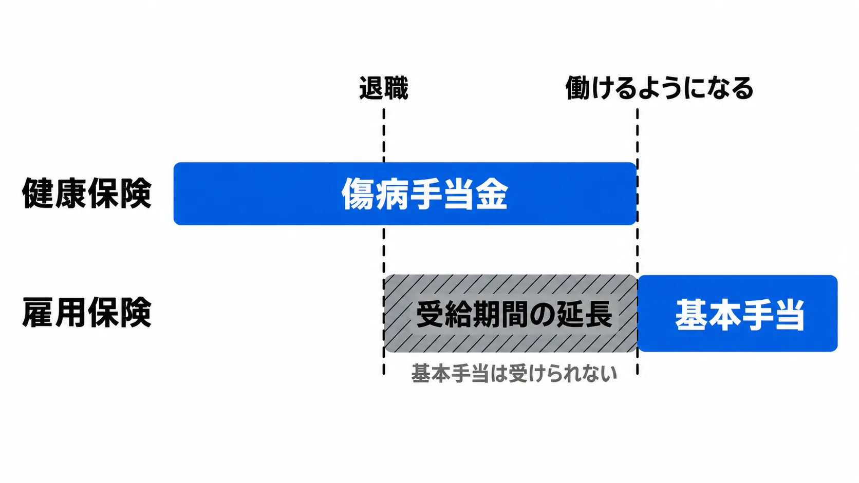 左から右へ時間が進む図。縦の破線が2本あり、上に「退職」「働けるようになる」とある。上の段「健康保険」には、左端から「働けるようになる」の破線まで青い帯「傷病手当金」が続く。下の段「雇用保険」には、「退職」から「働けるようになる」までのあいだに斜線のグレーの帯「受給期間の延長」があり、その下に「基本手当は受けられない」とある。「働けるようになる」より右には青い帯「基本手当」が続く。